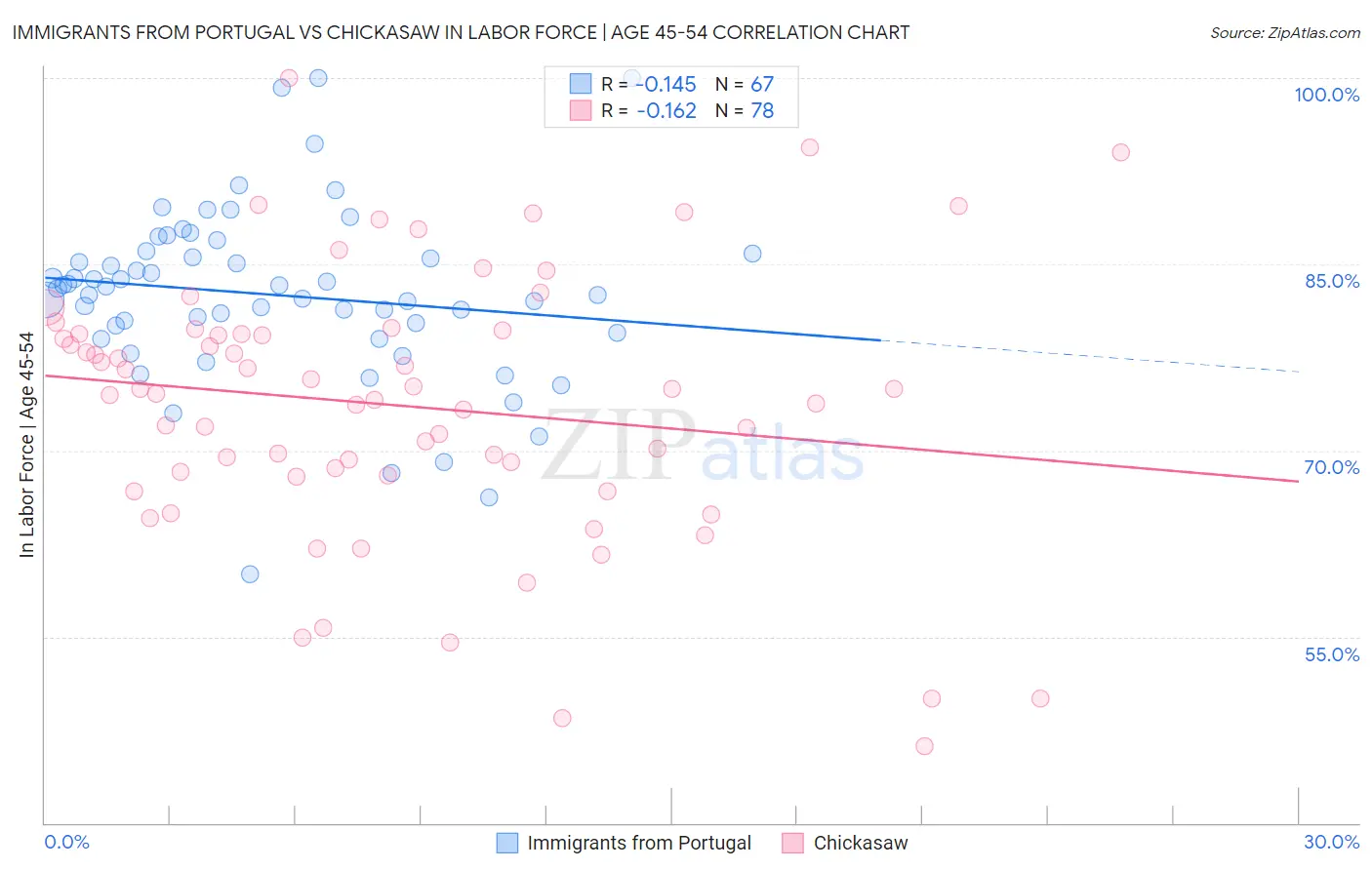 Immigrants from Portugal vs Chickasaw In Labor Force | Age 45-54