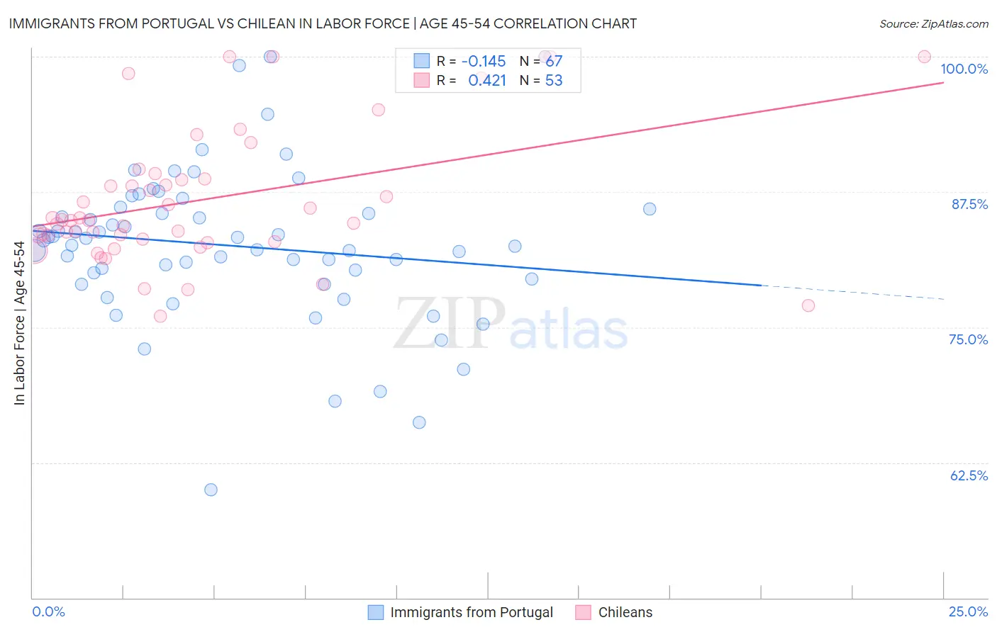Immigrants from Portugal vs Chilean In Labor Force | Age 45-54
