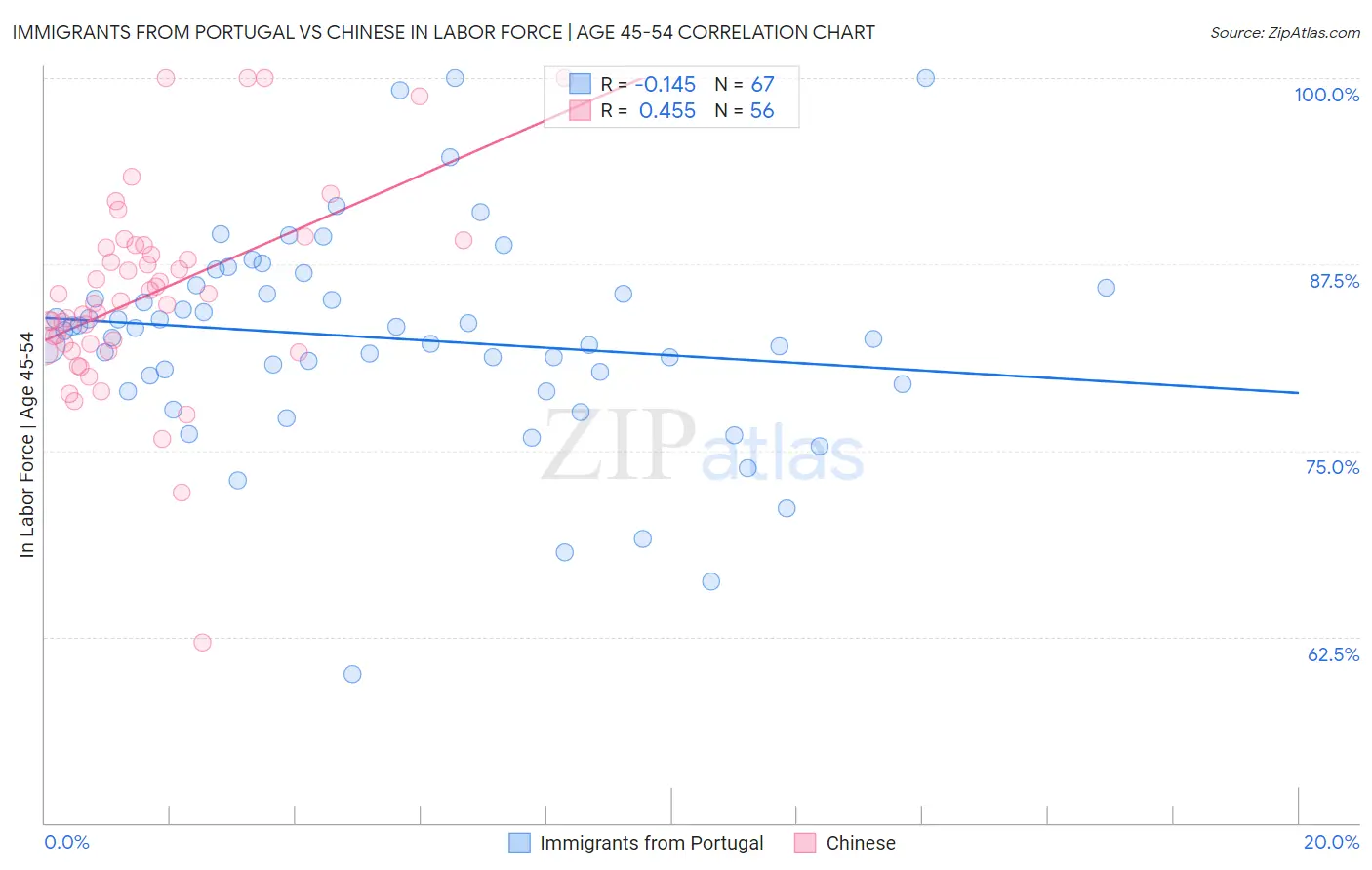 Immigrants from Portugal vs Chinese In Labor Force | Age 45-54