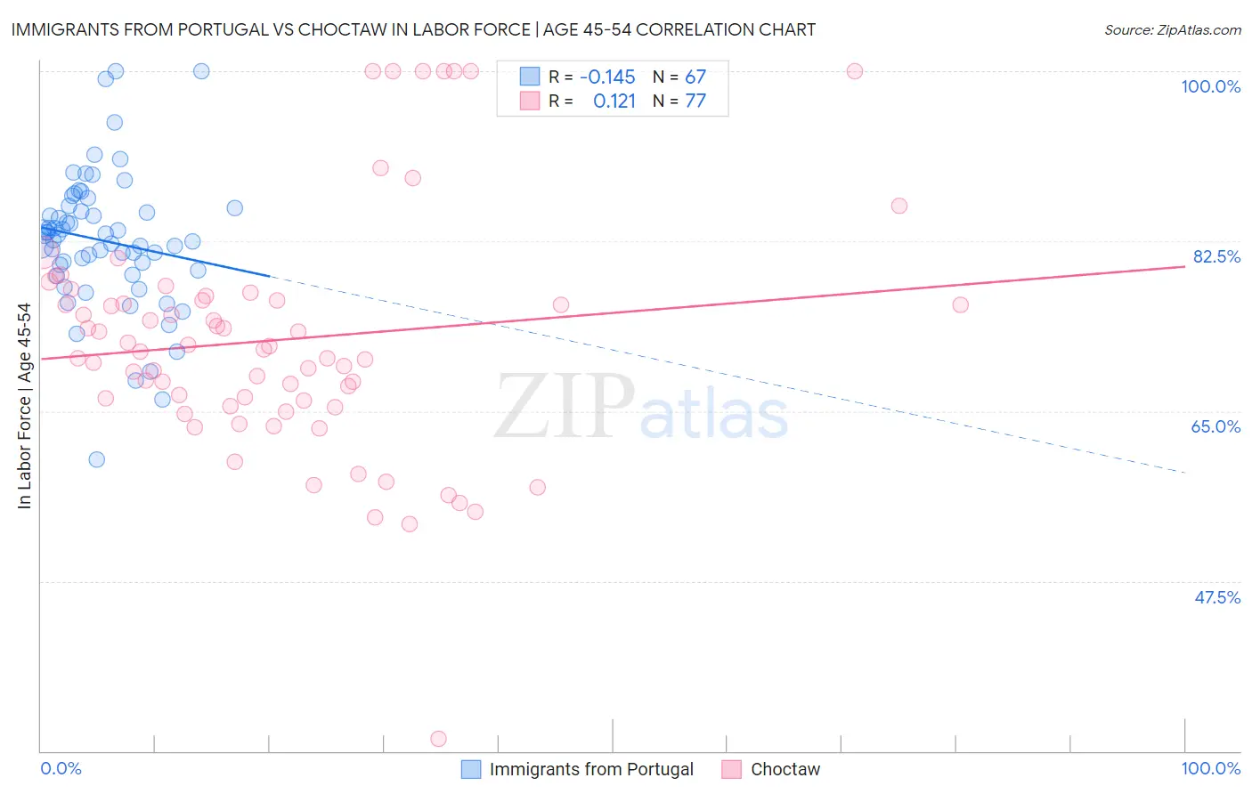 Immigrants from Portugal vs Choctaw In Labor Force | Age 45-54