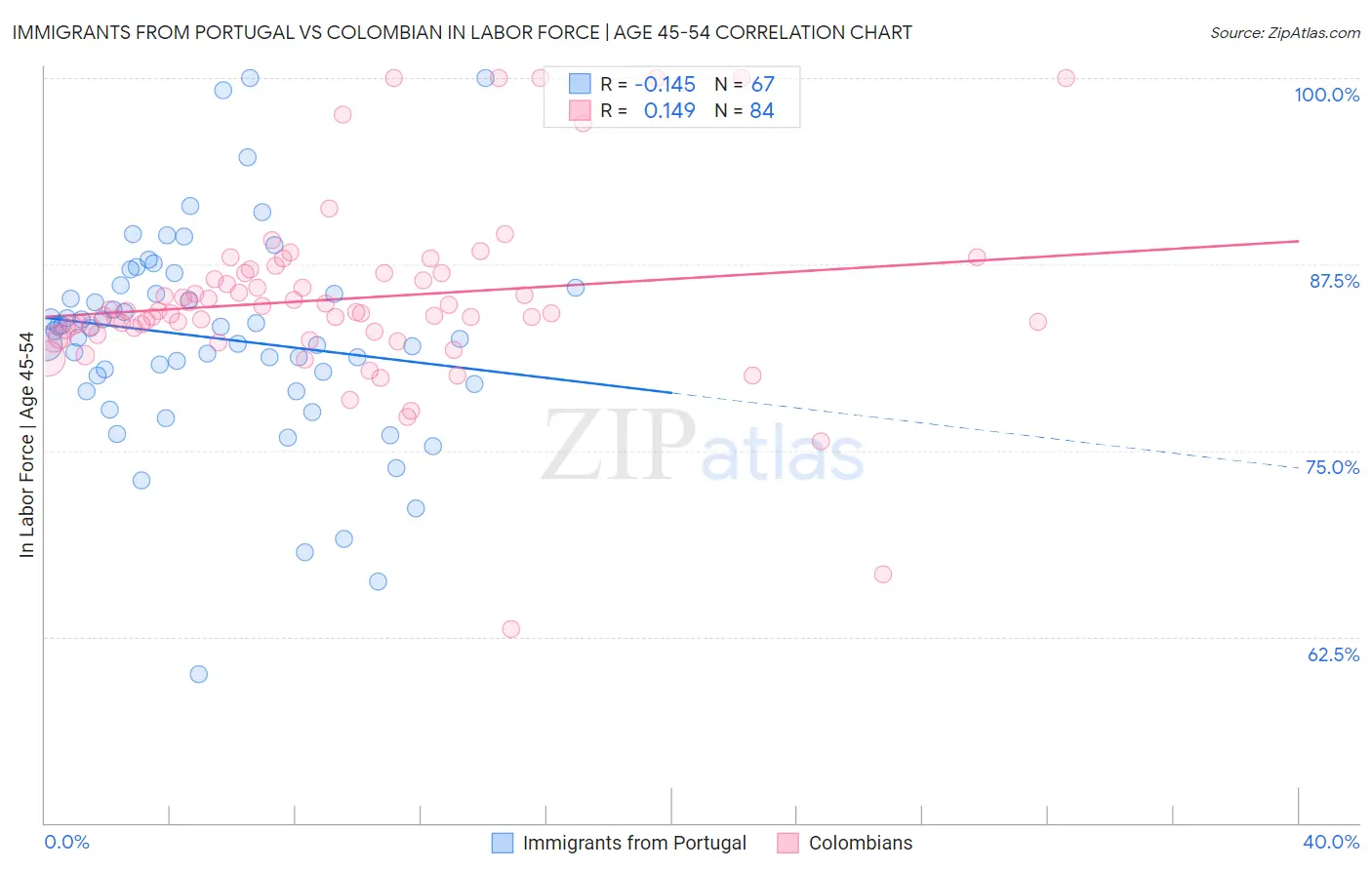 Immigrants from Portugal vs Colombian In Labor Force | Age 45-54