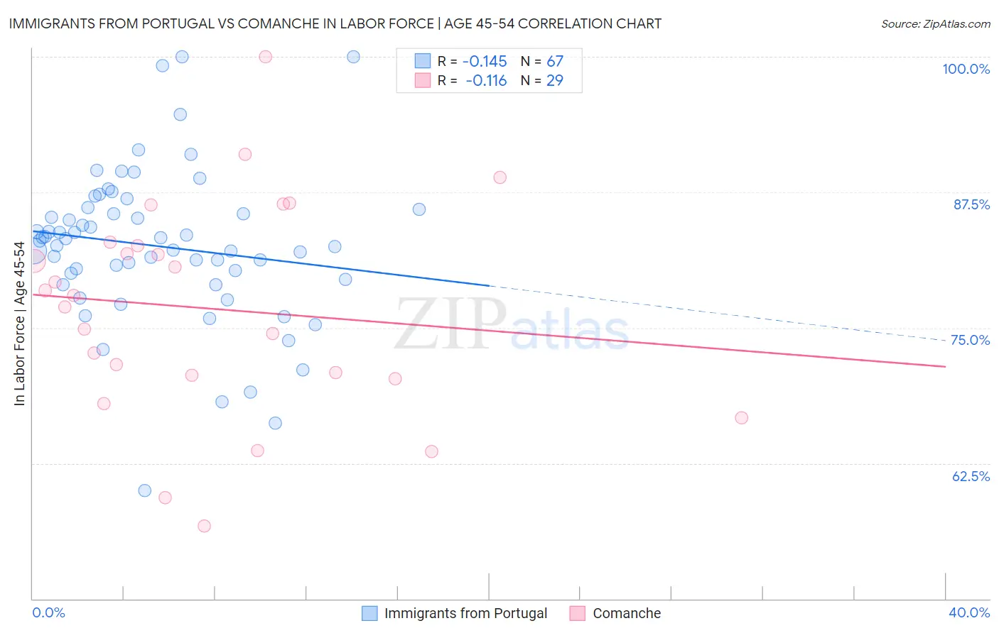 Immigrants from Portugal vs Comanche In Labor Force | Age 45-54