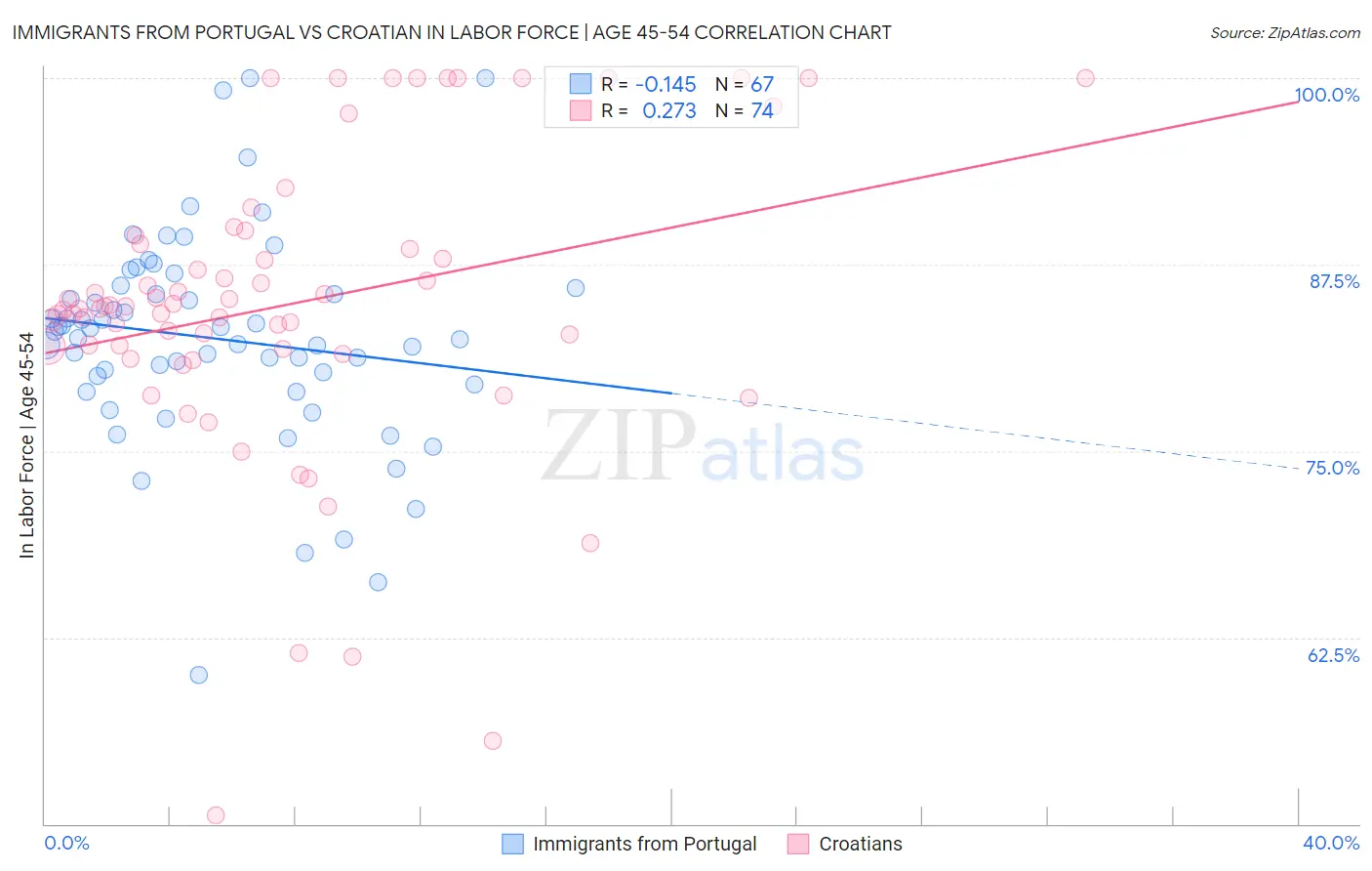 Immigrants from Portugal vs Croatian In Labor Force | Age 45-54