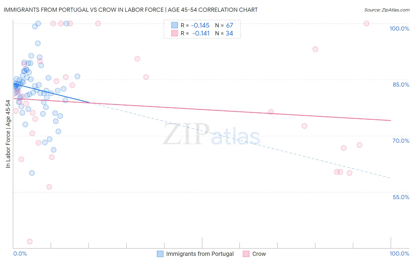 Immigrants from Portugal vs Crow In Labor Force | Age 45-54