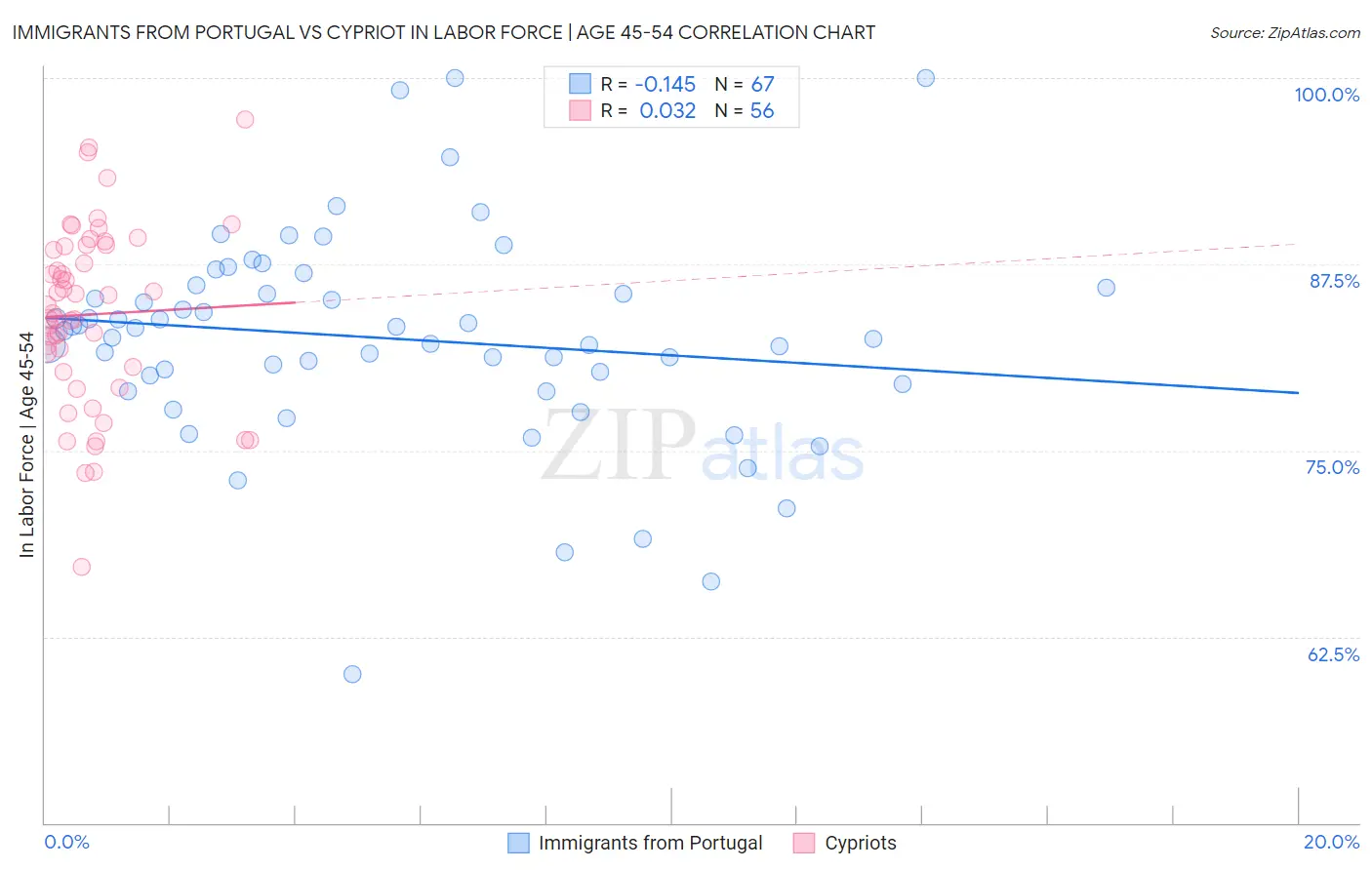 Immigrants from Portugal vs Cypriot In Labor Force | Age 45-54