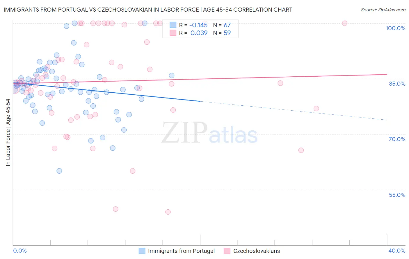 Immigrants from Portugal vs Czechoslovakian In Labor Force | Age 45-54