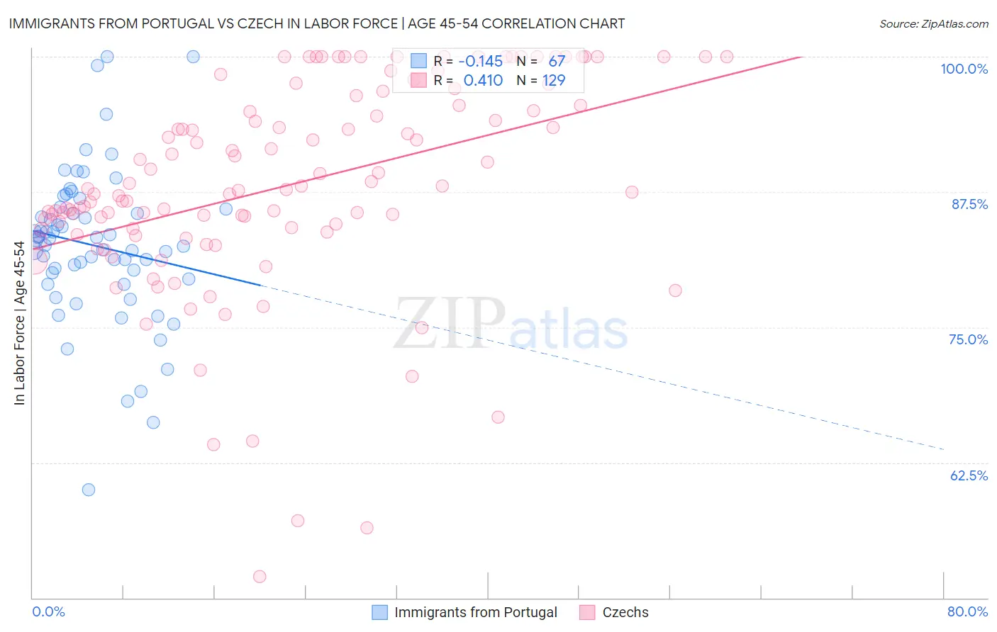 Immigrants from Portugal vs Czech In Labor Force | Age 45-54