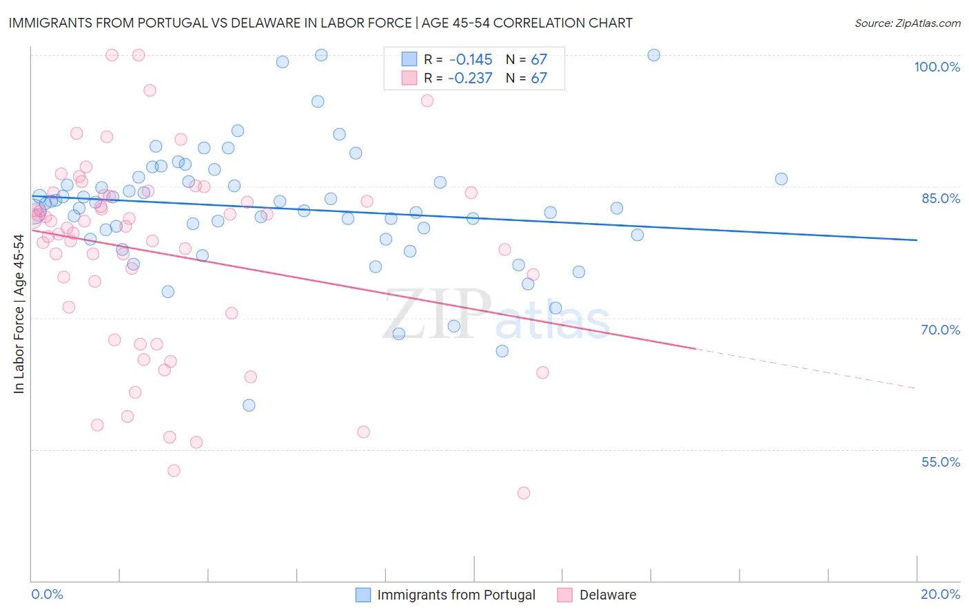 Immigrants from Portugal vs Delaware In Labor Force | Age 45-54