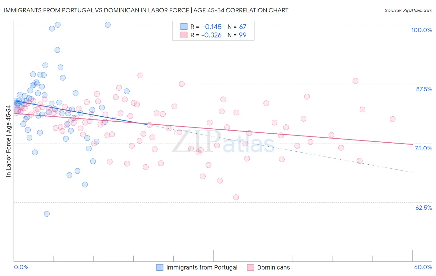 Immigrants from Portugal vs Dominican In Labor Force | Age 45-54