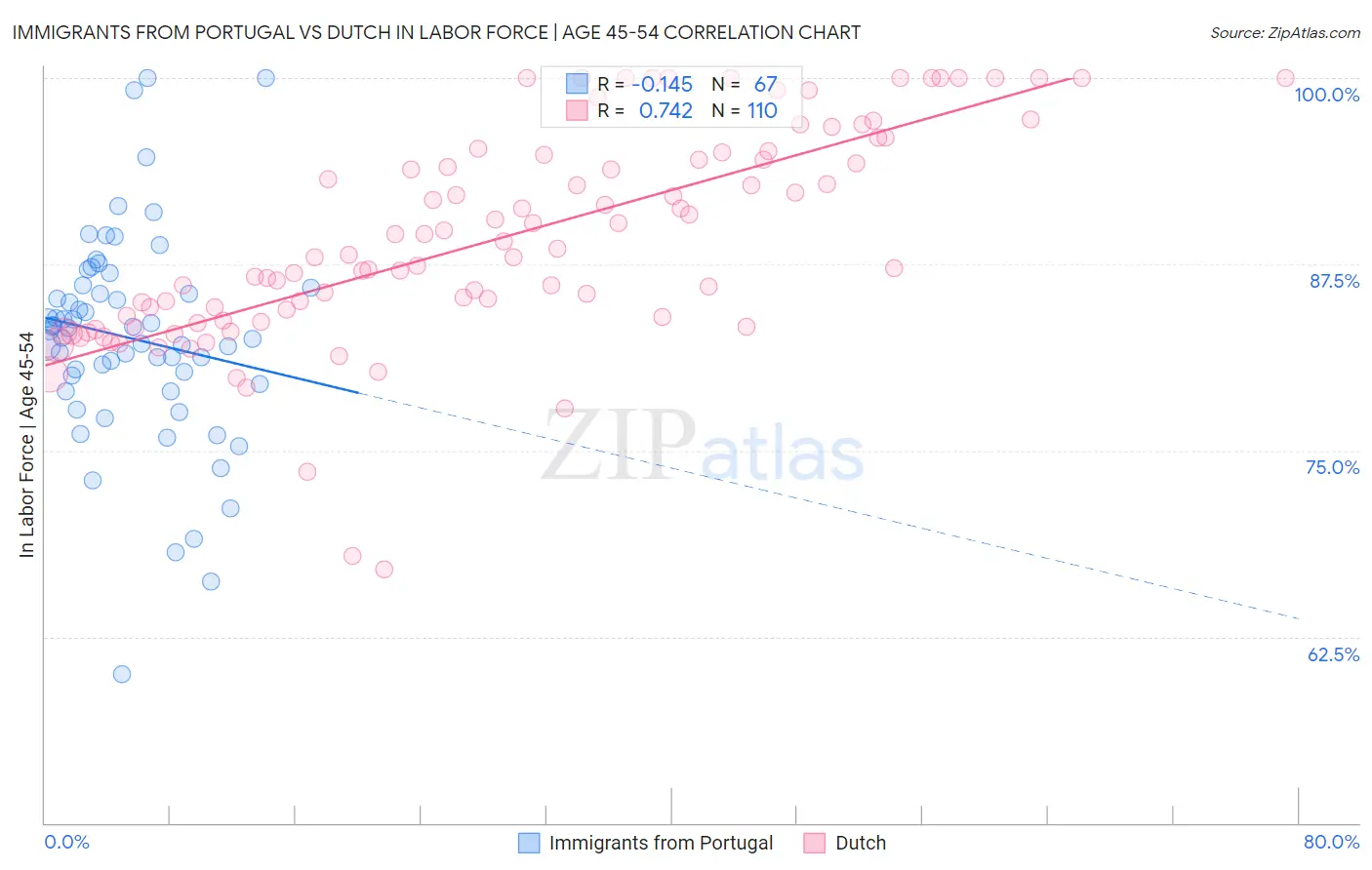 Immigrants from Portugal vs Dutch In Labor Force | Age 45-54