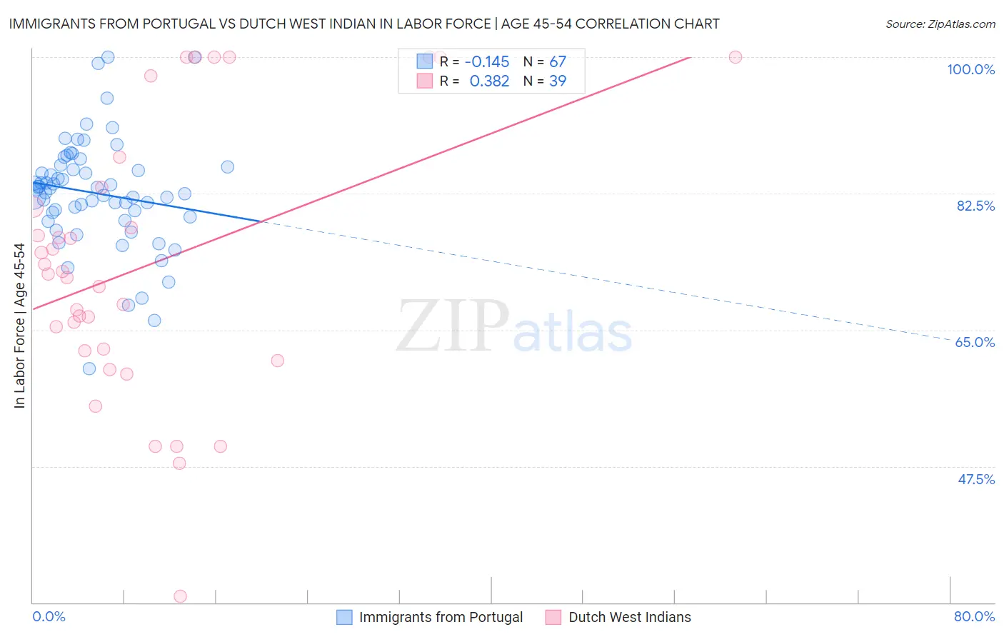 Immigrants from Portugal vs Dutch West Indian In Labor Force | Age 45-54