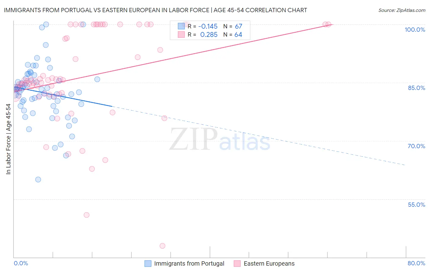 Immigrants from Portugal vs Eastern European In Labor Force | Age 45-54