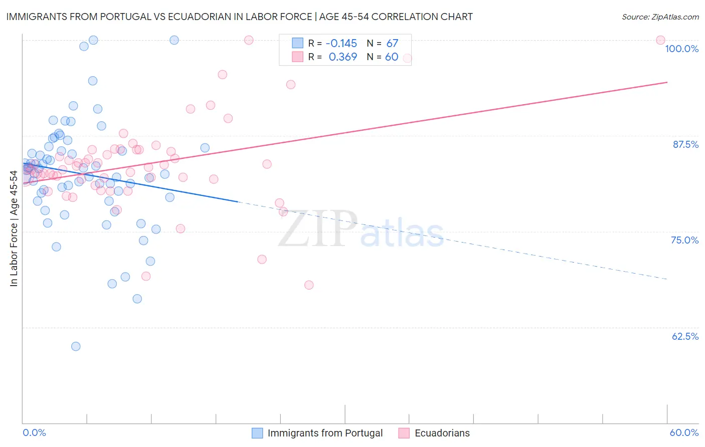 Immigrants from Portugal vs Ecuadorian In Labor Force | Age 45-54