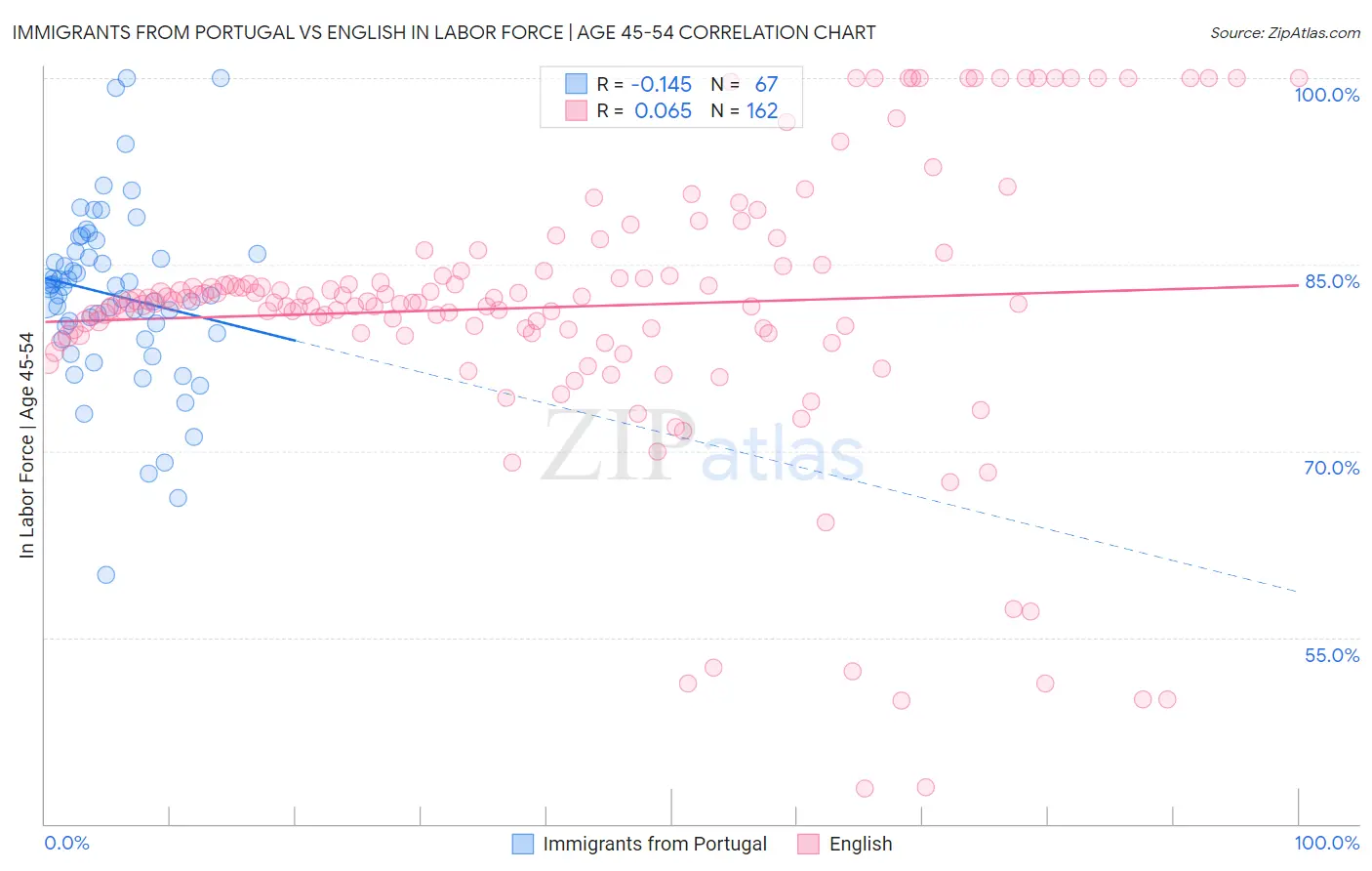 Immigrants from Portugal vs English In Labor Force | Age 45-54