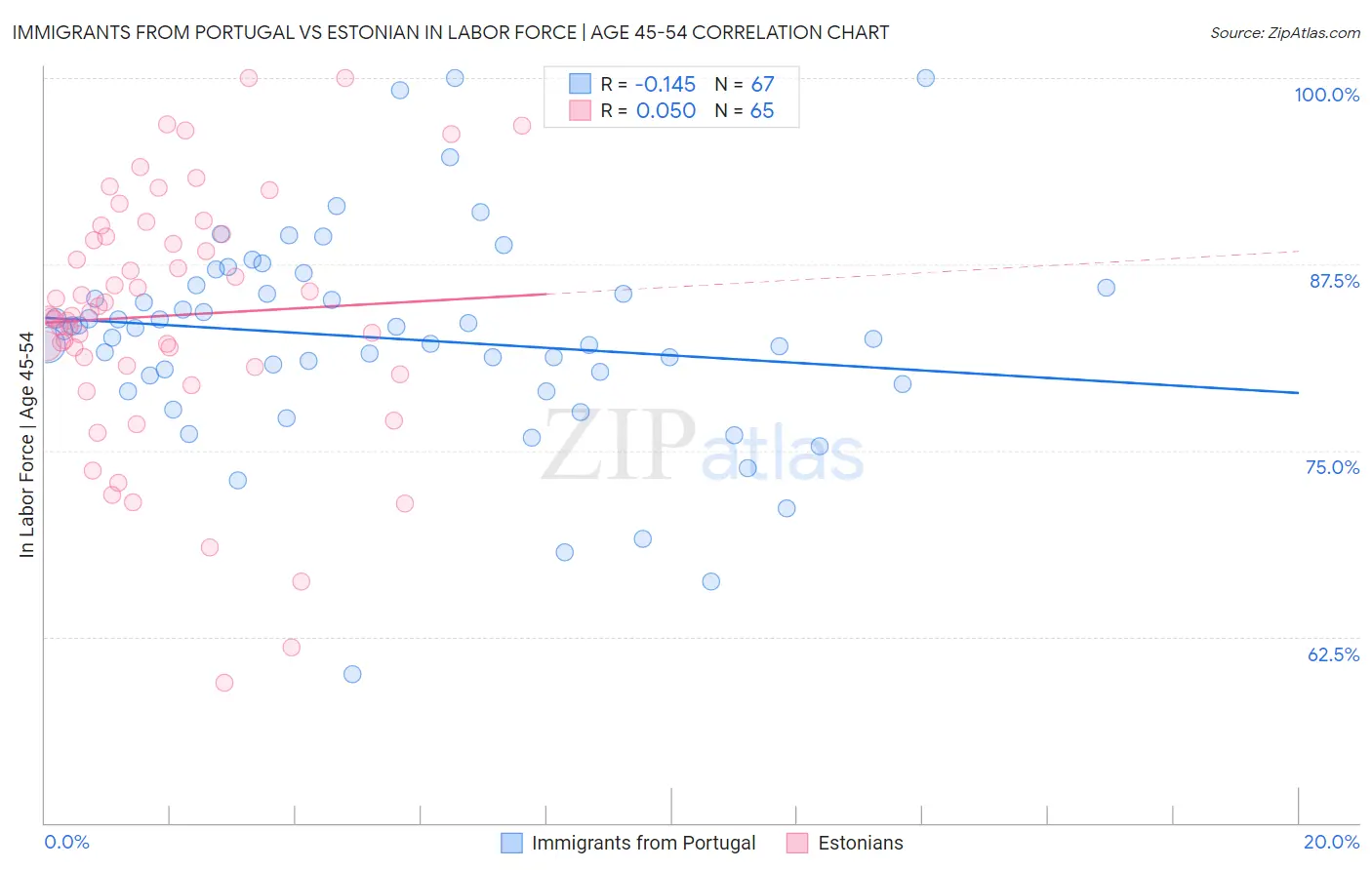 Immigrants from Portugal vs Estonian In Labor Force | Age 45-54