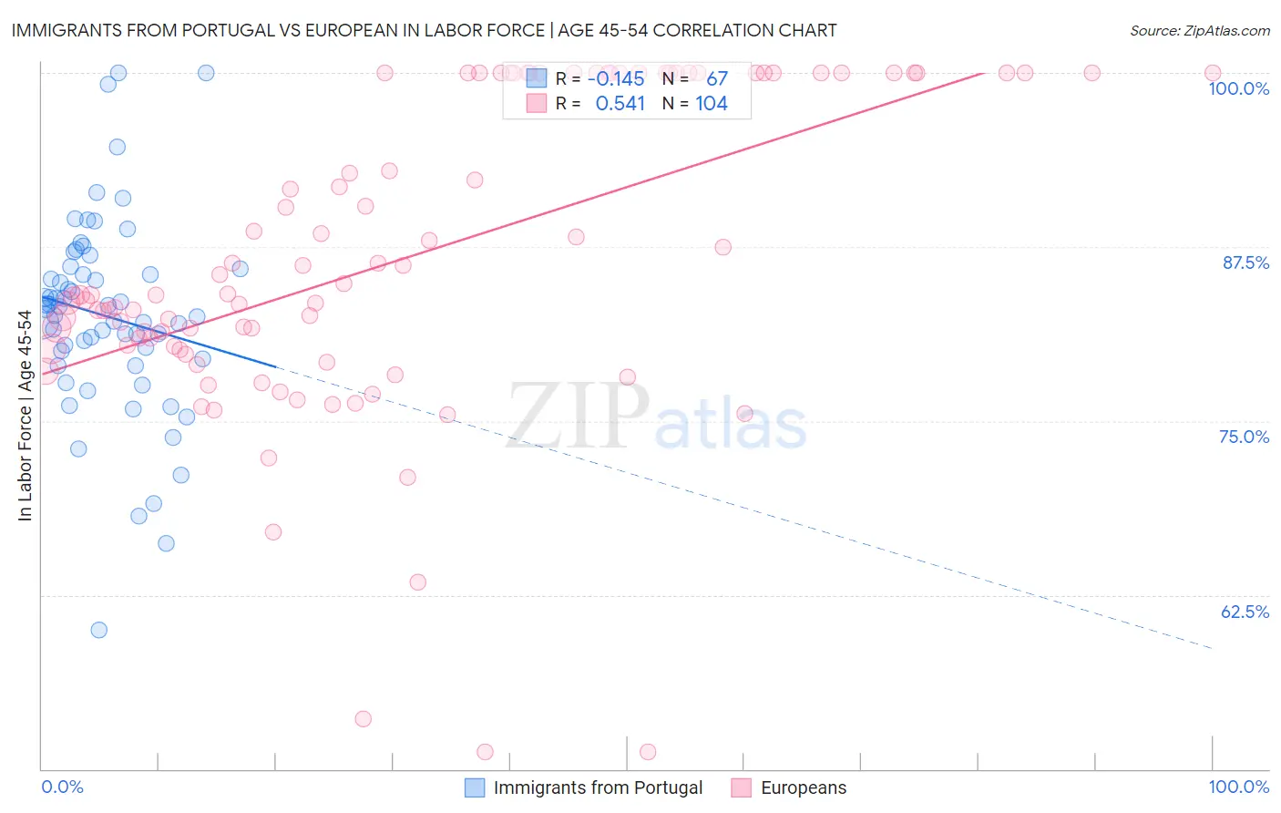 Immigrants from Portugal vs European In Labor Force | Age 45-54