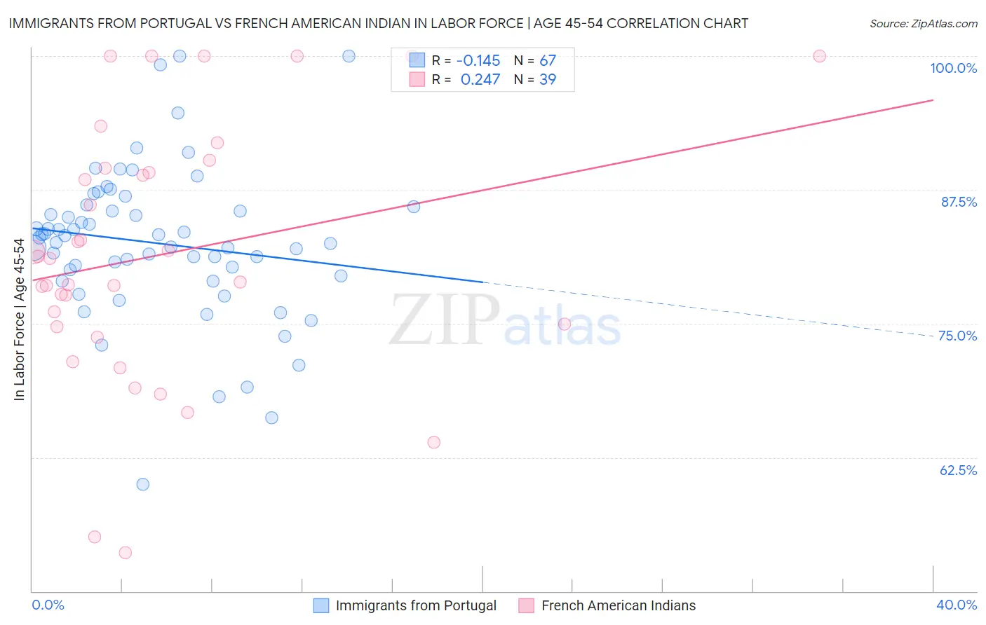 Immigrants from Portugal vs French American Indian In Labor Force | Age 45-54