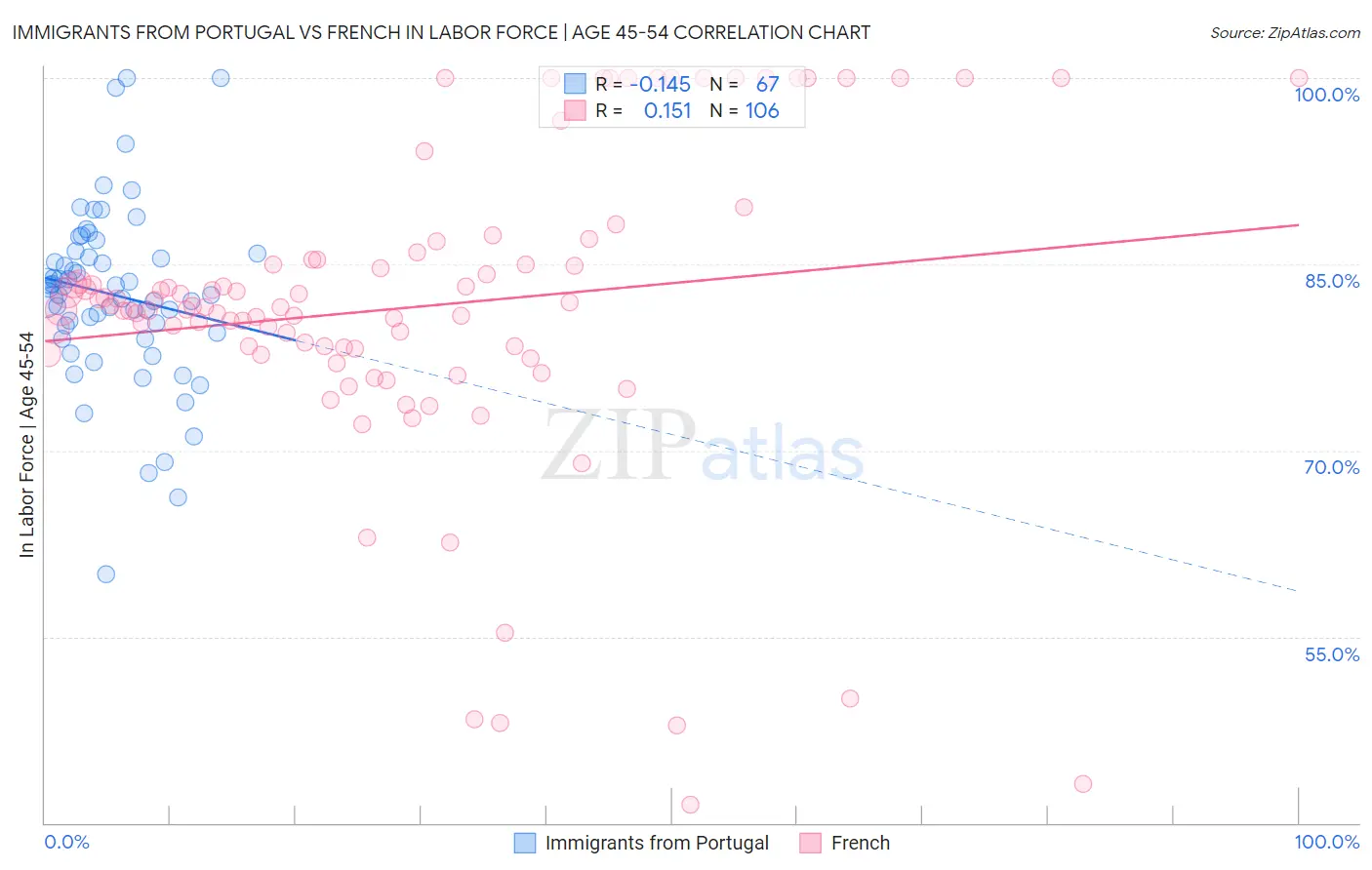 Immigrants from Portugal vs French In Labor Force | Age 45-54