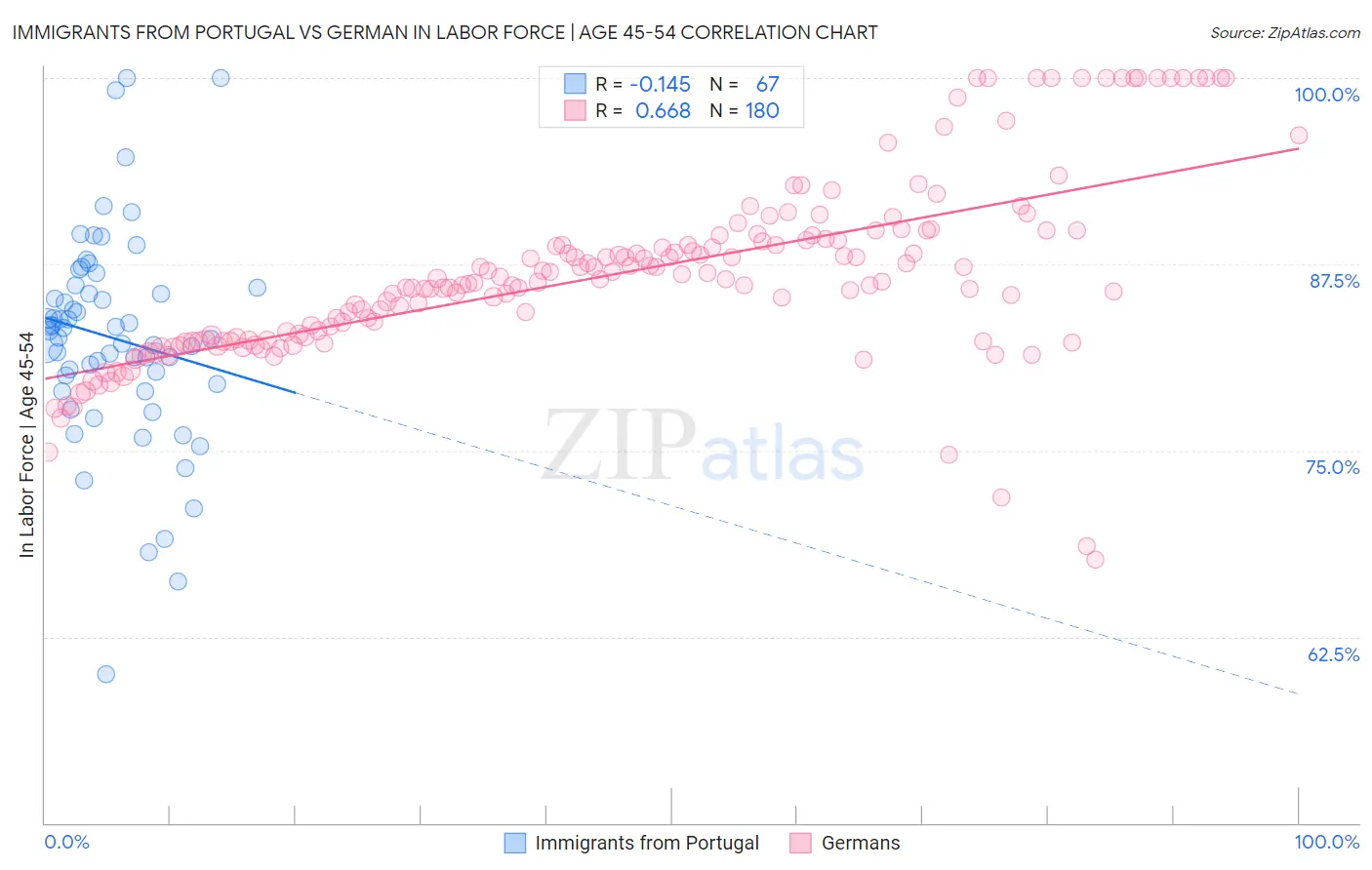 Immigrants from Portugal vs German In Labor Force | Age 45-54