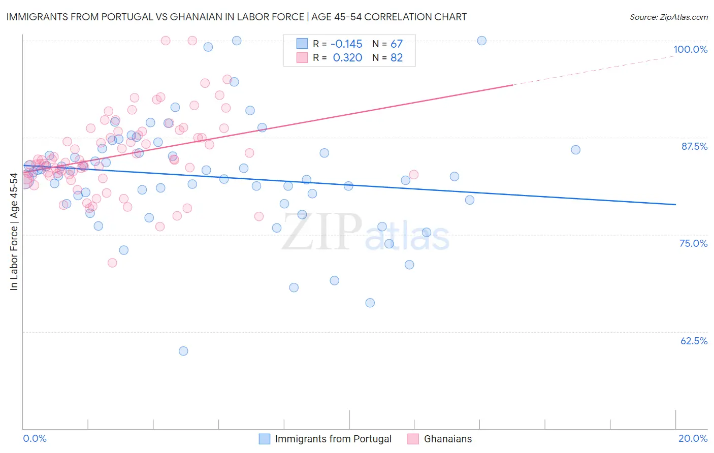 Immigrants from Portugal vs Ghanaian In Labor Force | Age 45-54