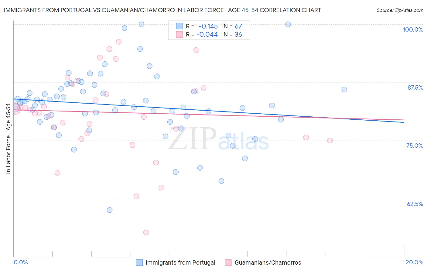 Immigrants from Portugal vs Guamanian/Chamorro In Labor Force | Age 45-54