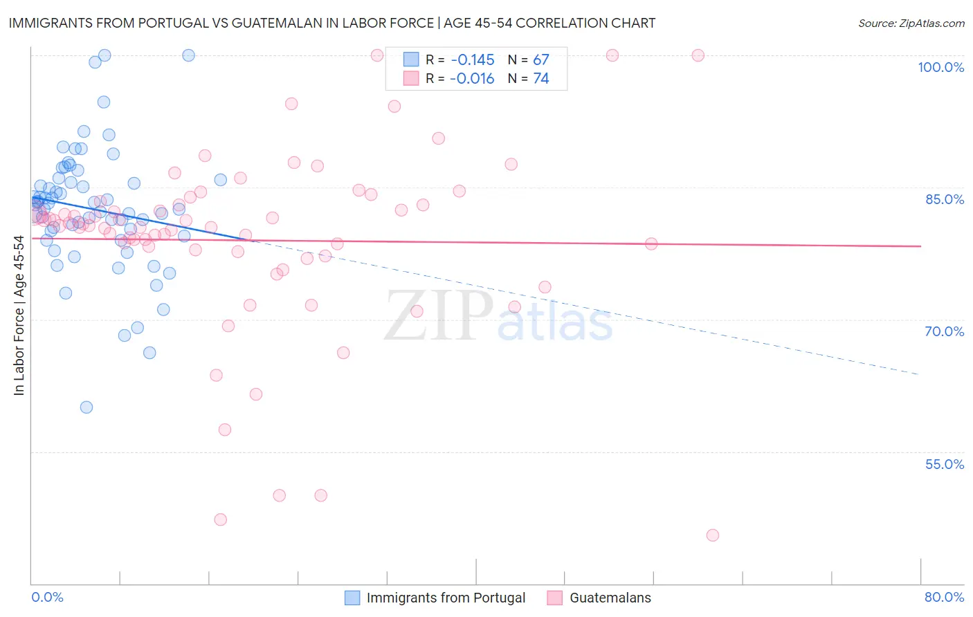 Immigrants from Portugal vs Guatemalan In Labor Force | Age 45-54