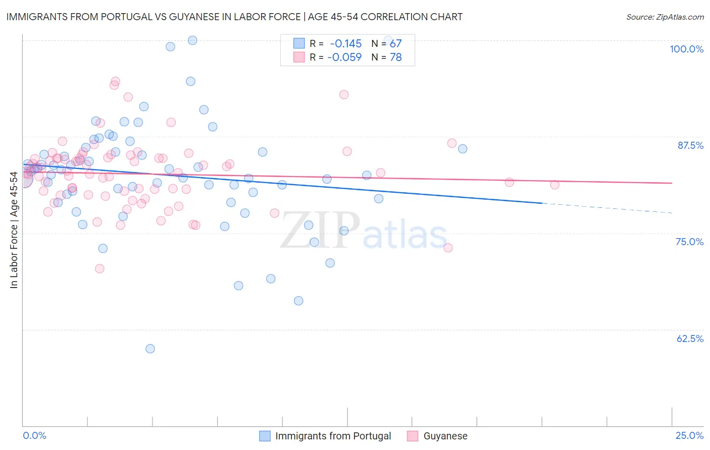 Immigrants from Portugal vs Guyanese In Labor Force | Age 45-54