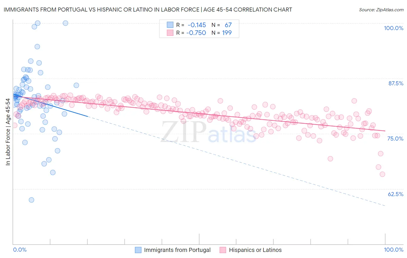 Immigrants from Portugal vs Hispanic or Latino In Labor Force | Age 45-54