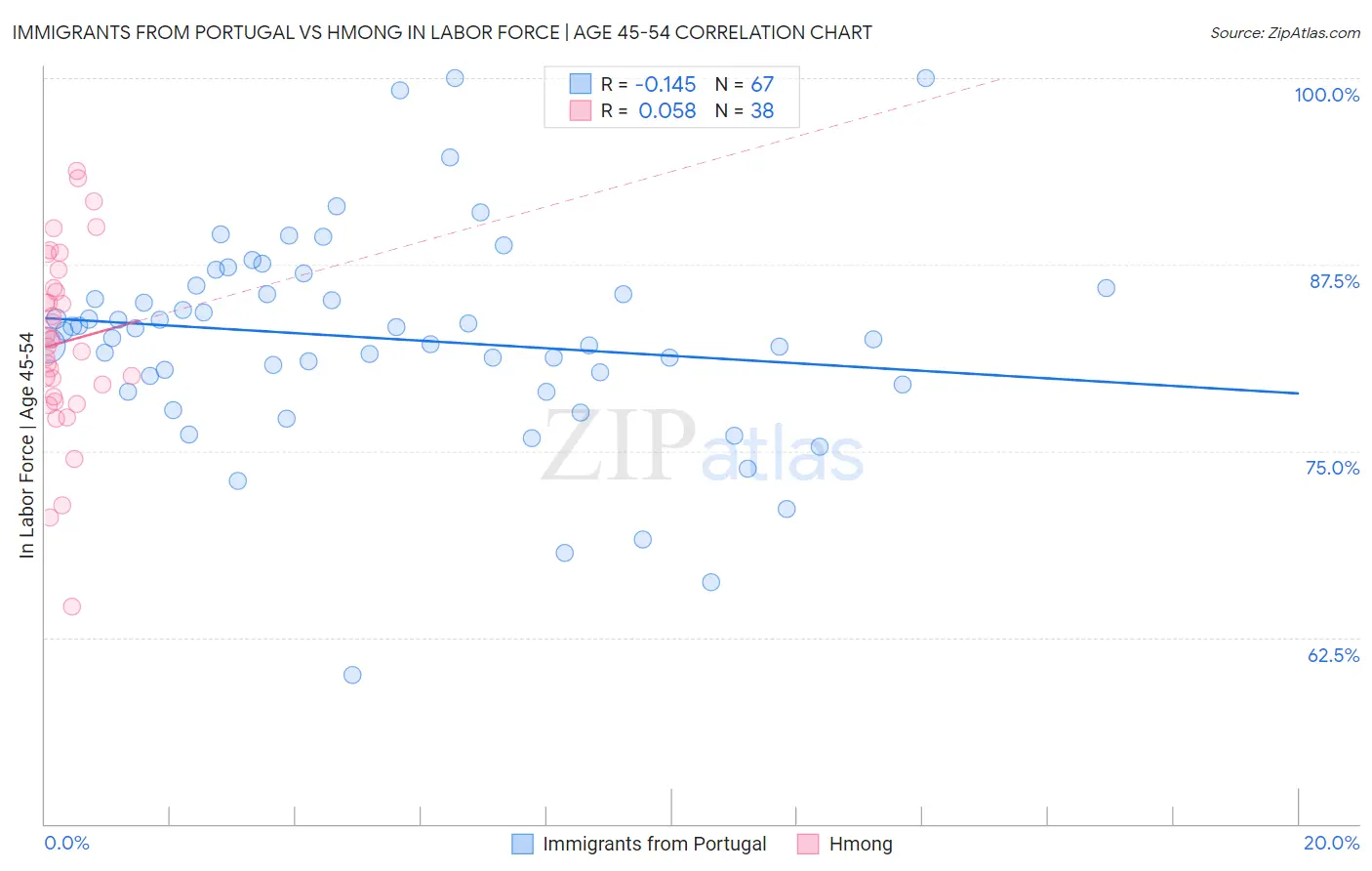 Immigrants from Portugal vs Hmong In Labor Force | Age 45-54