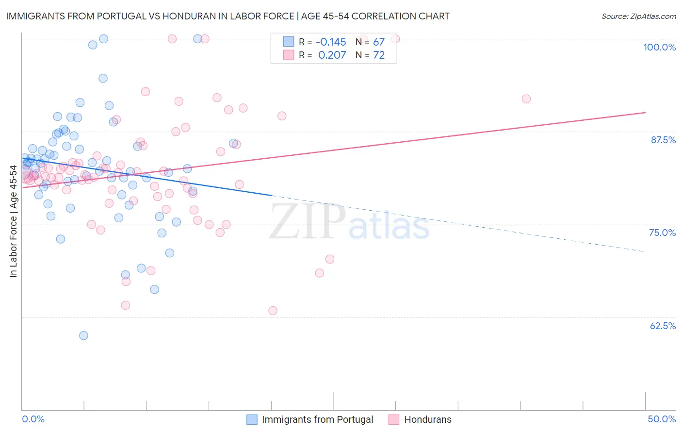 Immigrants from Portugal vs Honduran In Labor Force | Age 45-54