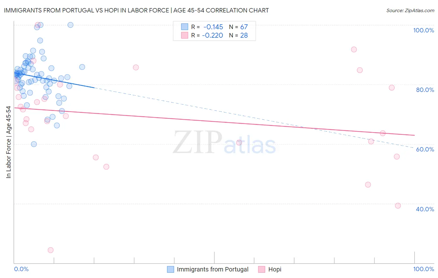 Immigrants from Portugal vs Hopi In Labor Force | Age 45-54