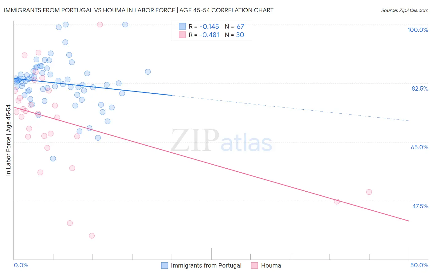 Immigrants from Portugal vs Houma In Labor Force | Age 45-54