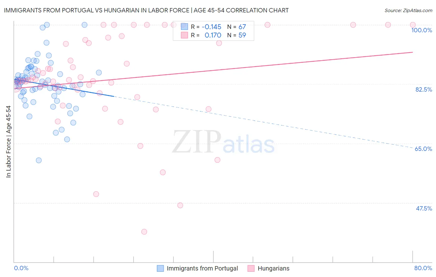 Immigrants from Portugal vs Hungarian In Labor Force | Age 45-54