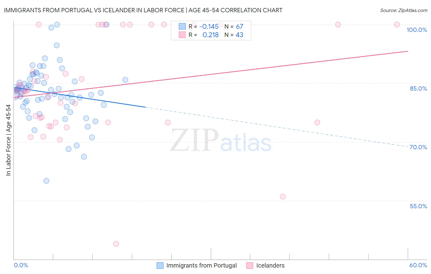Immigrants from Portugal vs Icelander In Labor Force | Age 45-54
