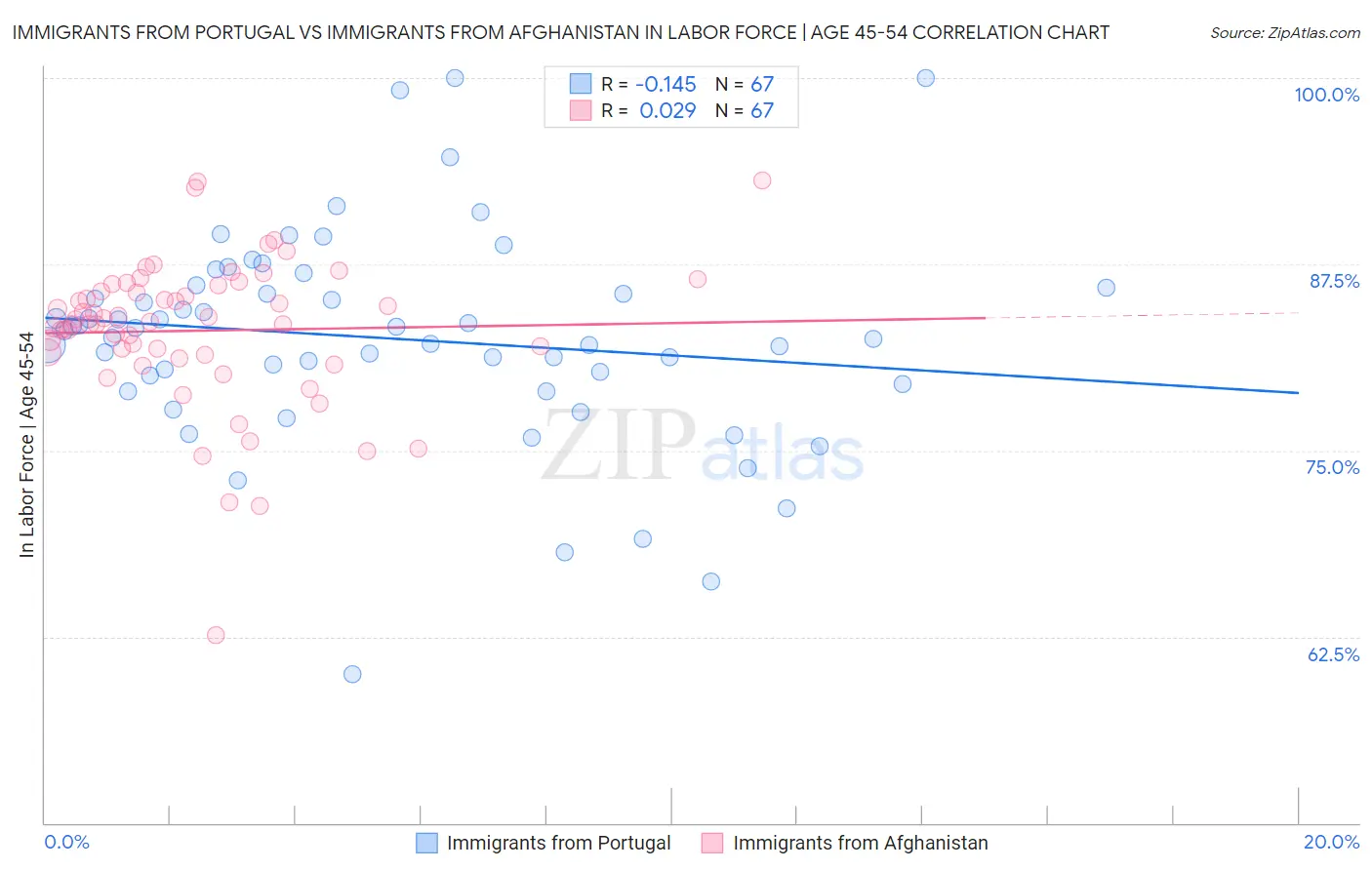 Immigrants from Portugal vs Immigrants from Afghanistan In Labor Force | Age 45-54