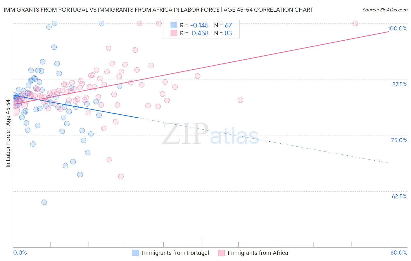 Immigrants from Portugal vs Immigrants from Africa In Labor Force | Age 45-54