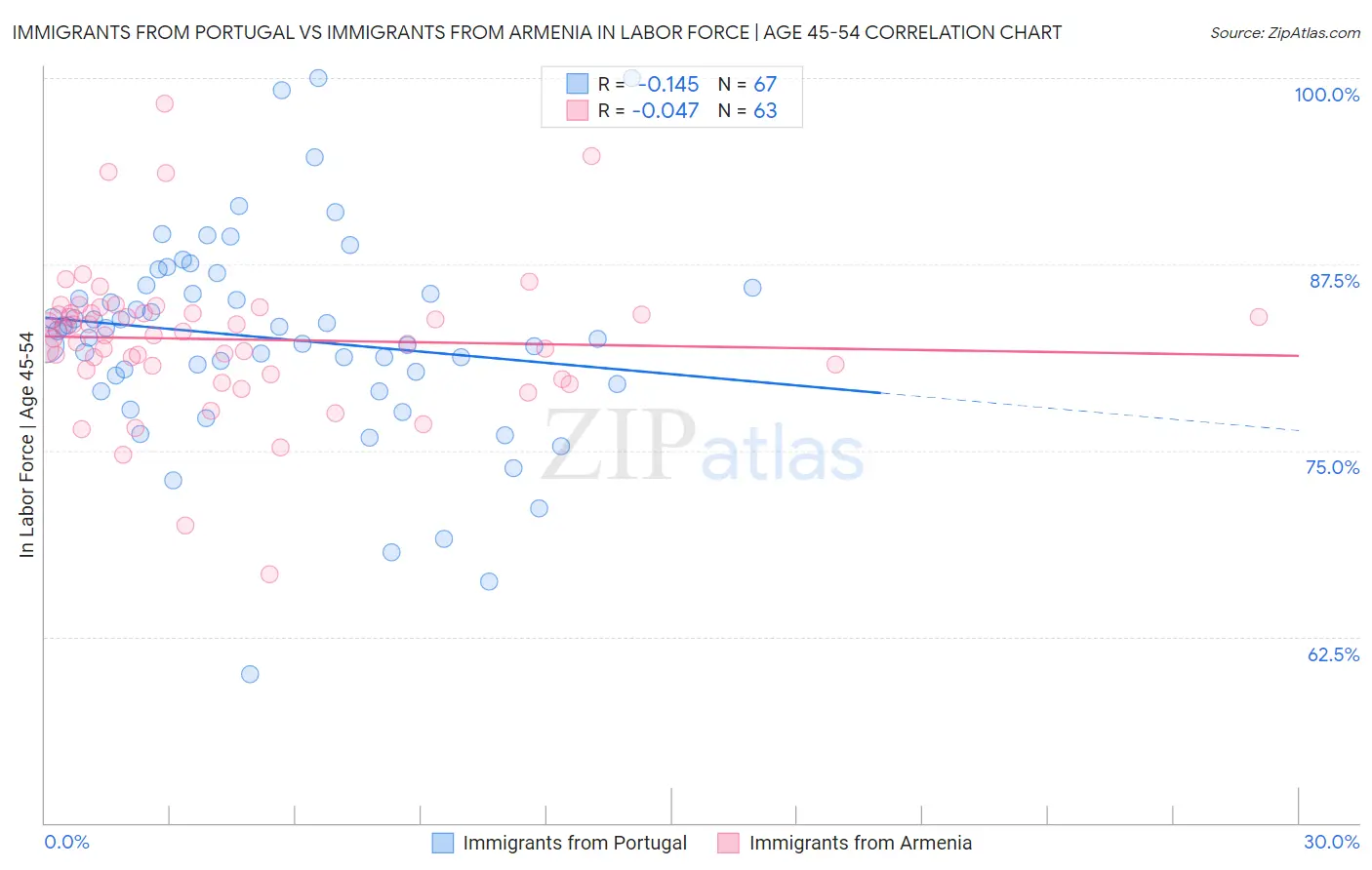 Immigrants from Portugal vs Immigrants from Armenia In Labor Force | Age 45-54