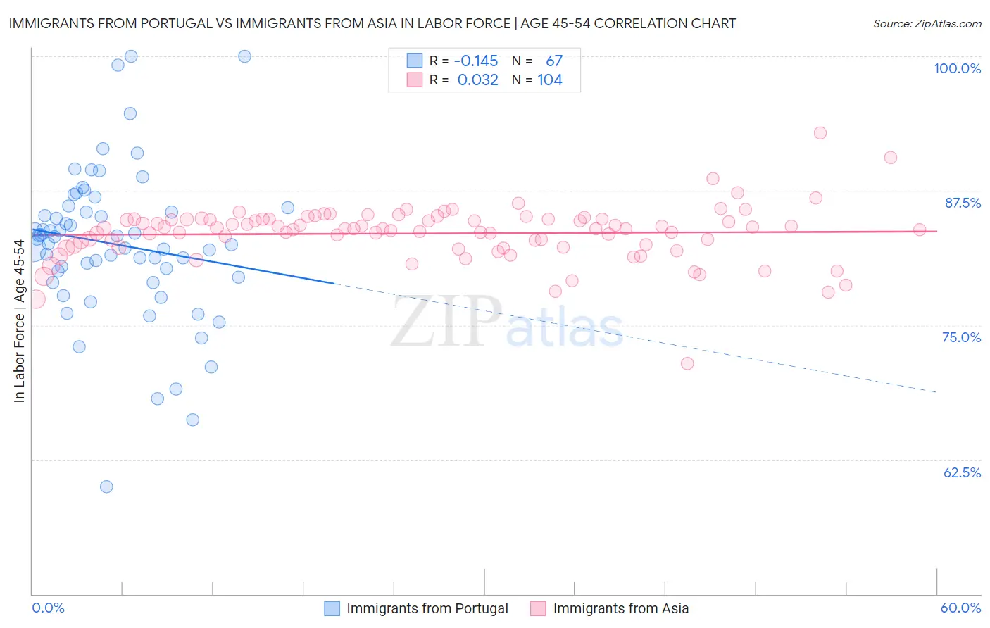Immigrants from Portugal vs Immigrants from Asia In Labor Force | Age 45-54