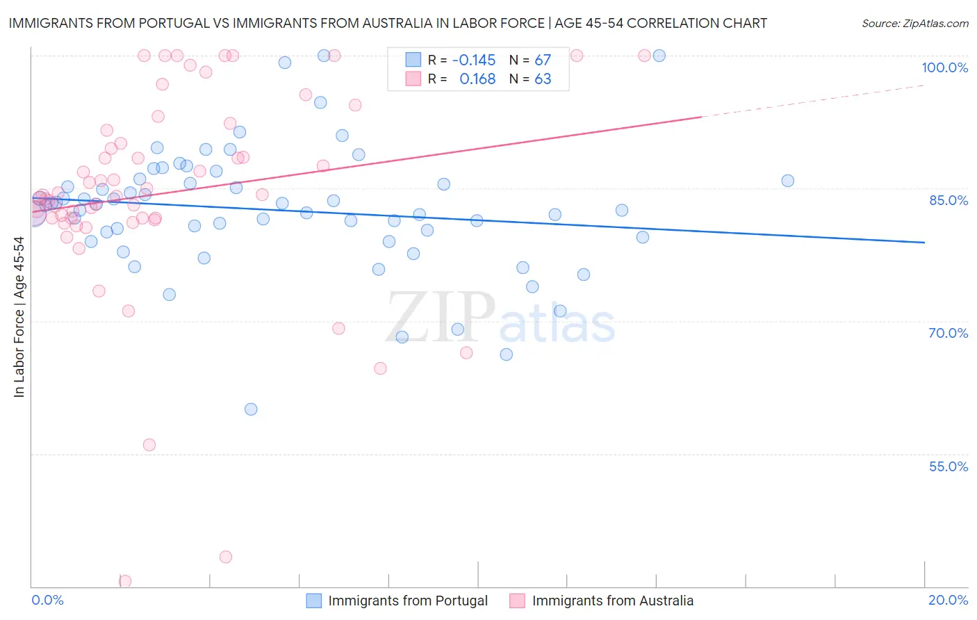 Immigrants from Portugal vs Immigrants from Australia In Labor Force | Age 45-54