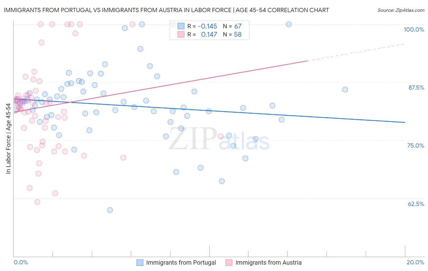Immigrants from Portugal vs Immigrants from Austria In Labor Force | Age 45-54