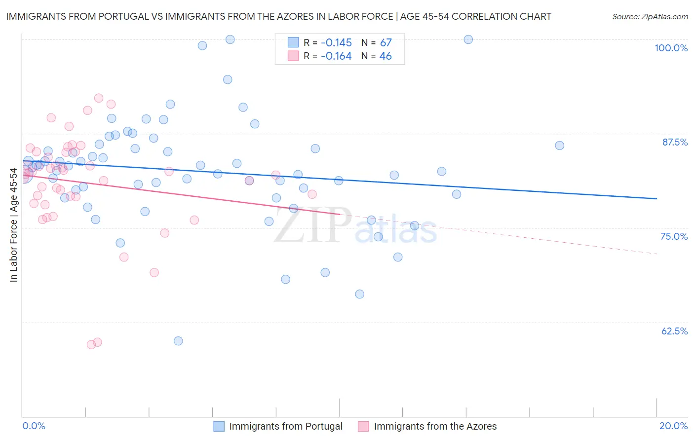 Immigrants from Portugal vs Immigrants from the Azores In Labor Force | Age 45-54