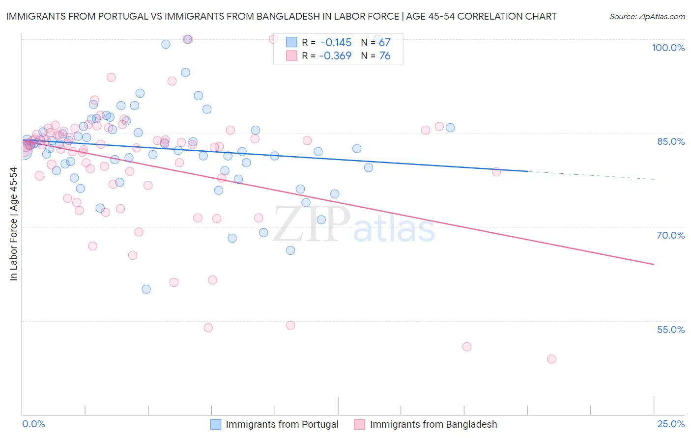 Immigrants from Portugal vs Immigrants from Bangladesh In Labor Force | Age 45-54