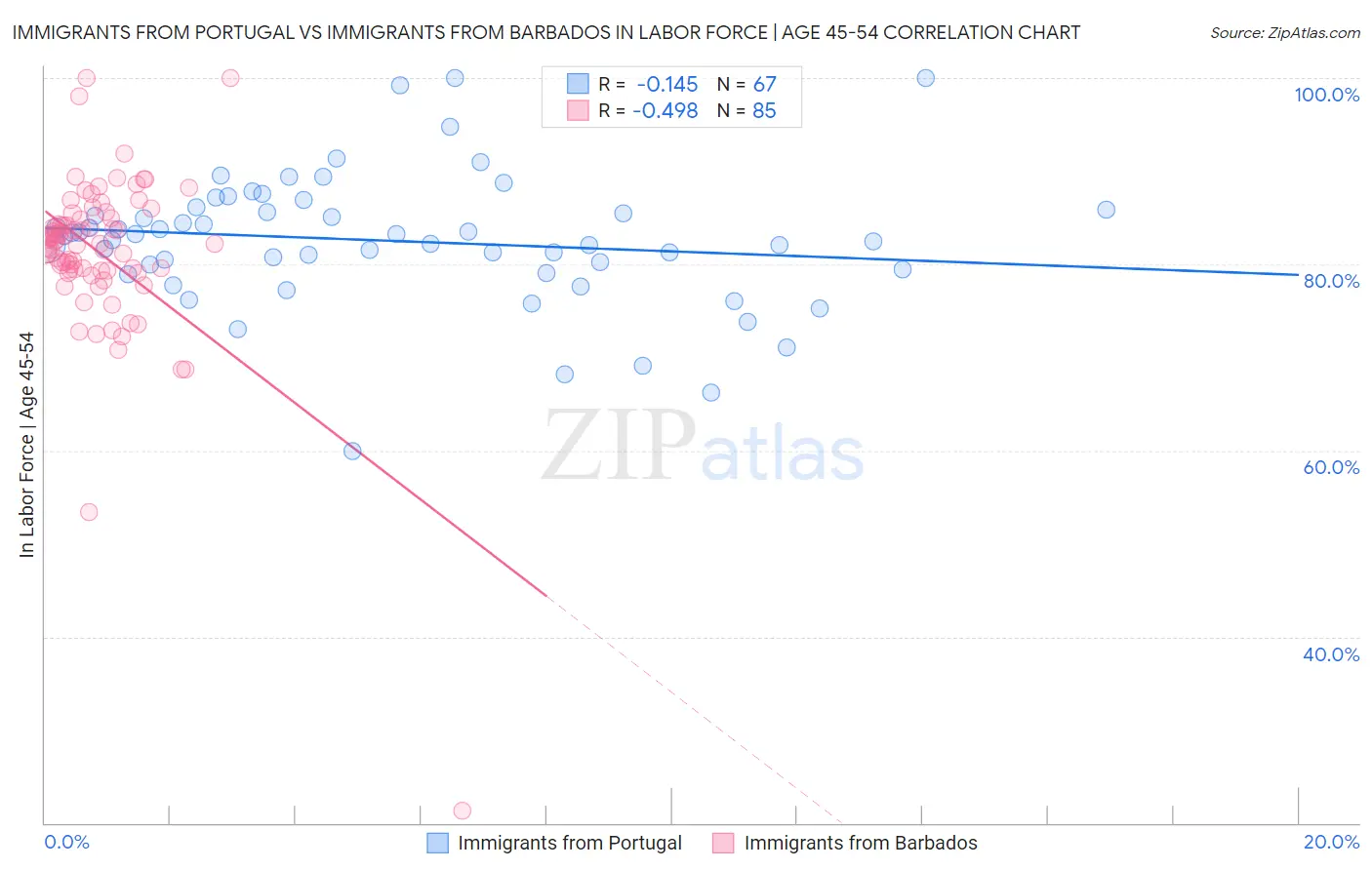 Immigrants from Portugal vs Immigrants from Barbados In Labor Force | Age 45-54