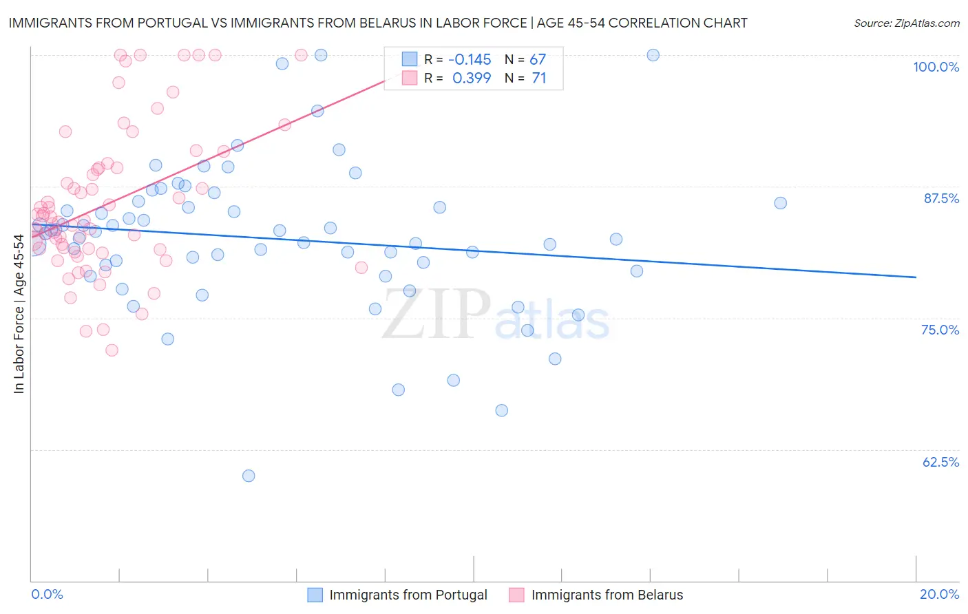 Immigrants from Portugal vs Immigrants from Belarus In Labor Force | Age 45-54