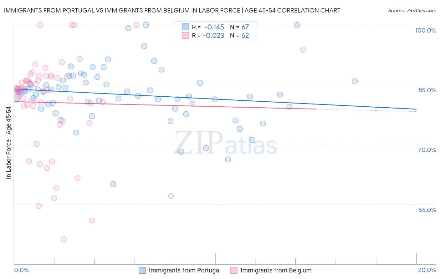 Immigrants from Portugal vs Immigrants from Belgium In Labor Force | Age 45-54