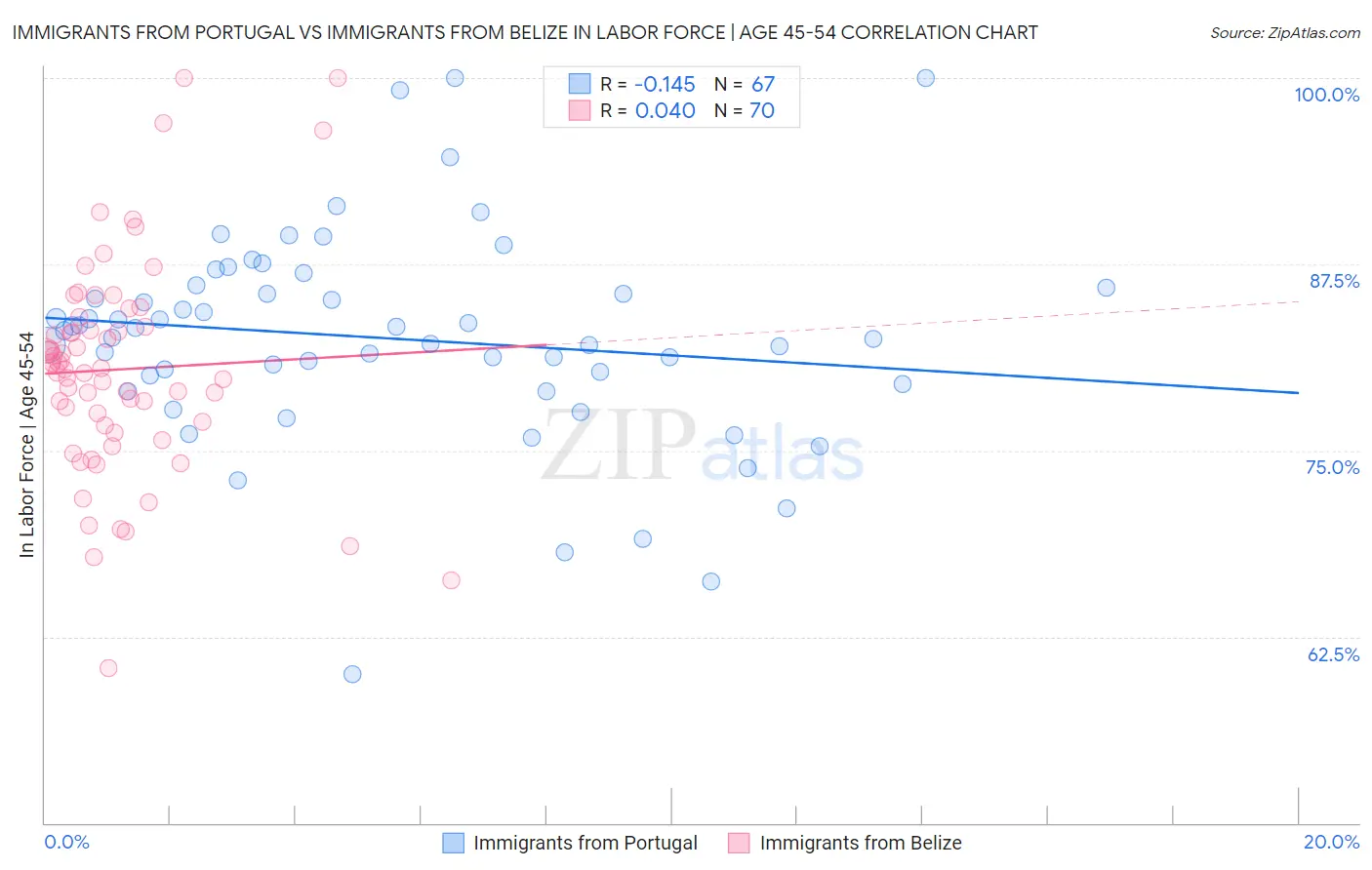 Immigrants from Portugal vs Immigrants from Belize In Labor Force | Age 45-54