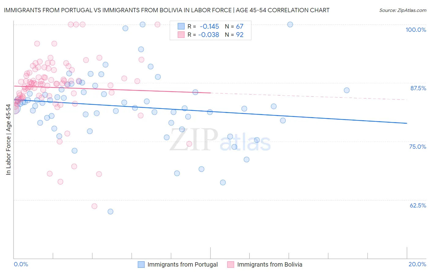 Immigrants from Portugal vs Immigrants from Bolivia In Labor Force | Age 45-54
