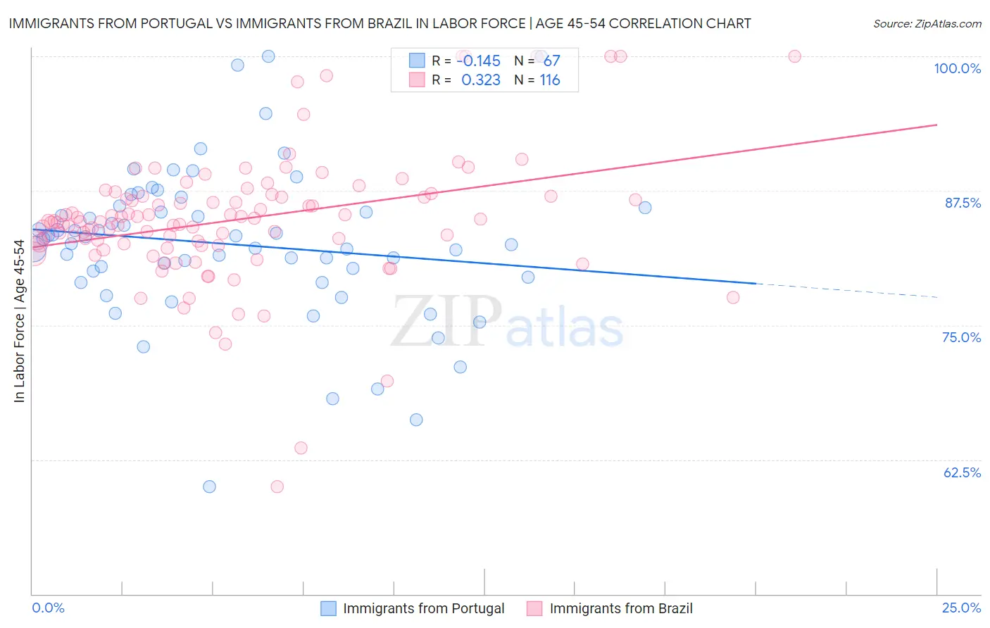 Immigrants from Portugal vs Immigrants from Brazil In Labor Force | Age 45-54