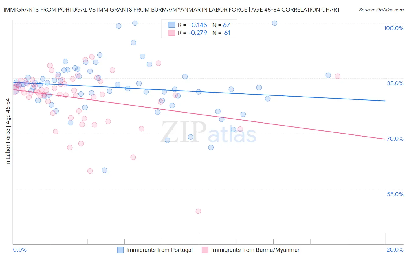 Immigrants from Portugal vs Immigrants from Burma/Myanmar In Labor Force | Age 45-54