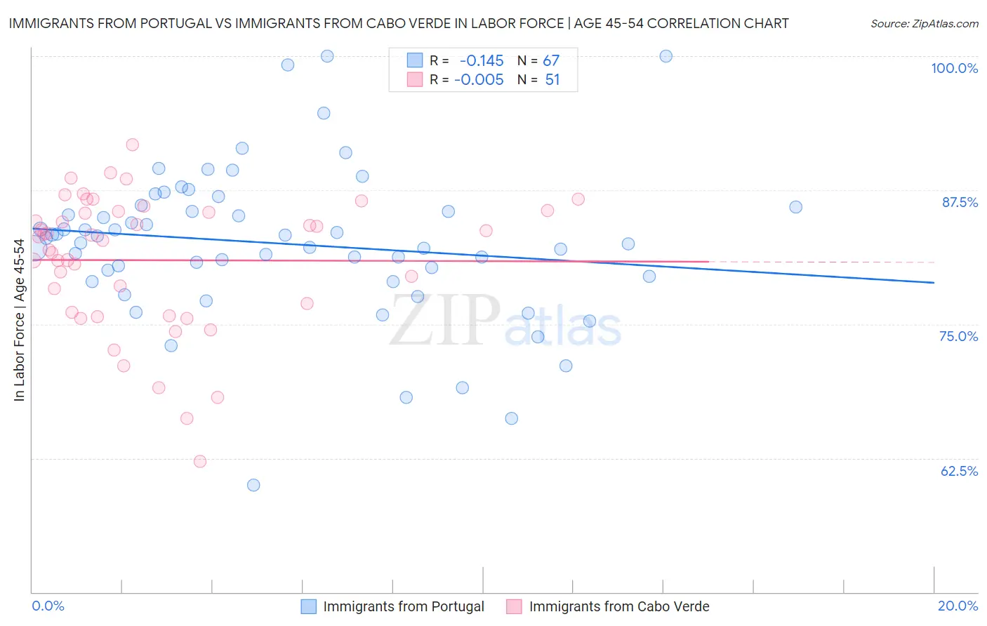Immigrants from Portugal vs Immigrants from Cabo Verde In Labor Force | Age 45-54